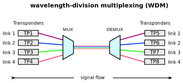 Wavelength-division multiplexing (WDM)